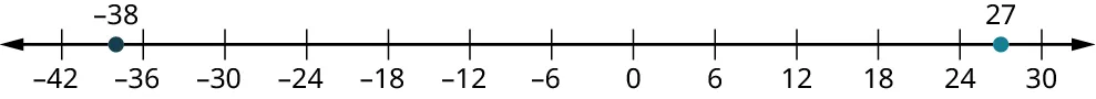 A number line ranges from negative 42 to 30, in increments of 6. Two points are marked at negative 38 and 27.