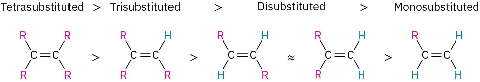 The descending order of stability for alkenes is as follows: Tetrasubstituted, trisubstituted, disubstituted (cis and trans equivalent), and monosubstituted.