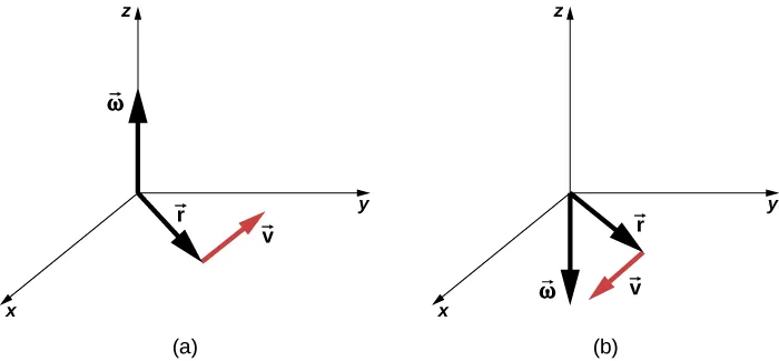 Figure A is an XYZ coordinate system that shows three vectors. Vector Omega points in the positive Z direction. Vector v is in the XY plane. Vector r is directed from the origin of the coordinate system to the beginning of the vector v. Figure B is an XYZ coordinate system that shows three vectors. Vector Omega points in the negative Z direction. Vector v is in the XY plane. Vector r is directed from the origin of the coordinate system to the beginning of the vector v.