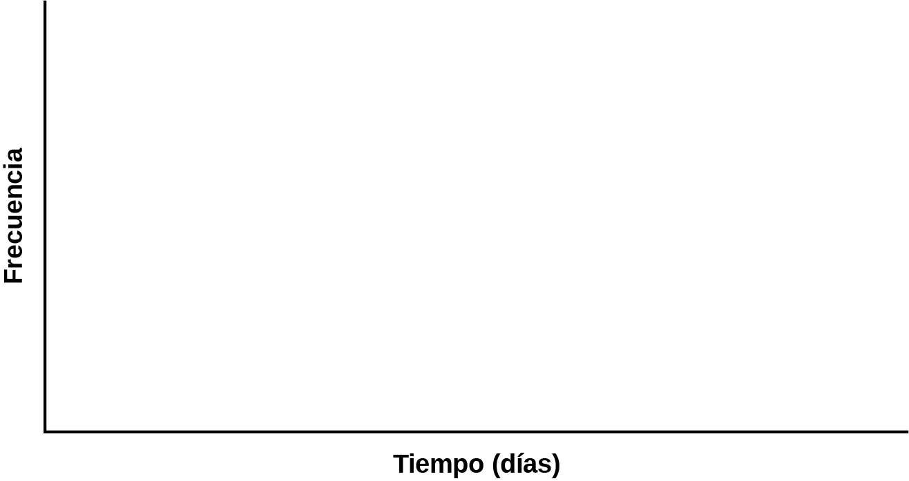 Esta es una plantilla de gráfico en blanco. El eje horizontal se identifica como tiempo (días) y el vertical, como frecuencia.