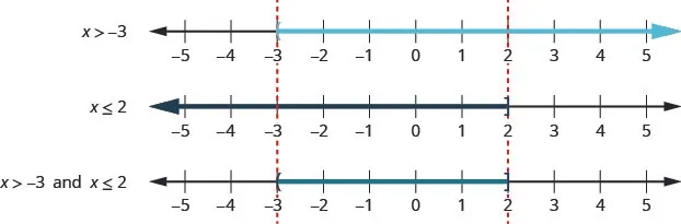 The figure shows the graph of x is greater than negative 3 with a left parenthesis at negative 3 and shading to its right, the graph of x is less than or equal to 2 with a bracket at 2 and shading to its left, and the graph of x is greater than negative 3 and x is less than or equal to 2 with a left parenthesis at negative 3 and a right parenthesis at 2 and shading between negative 3 and 2. Negative 3 and 2 are marked by lines on each number line.
