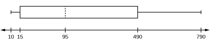Horizontal boxplot with first whisker extending from smallest value, 10, to Q1, 15, box beginning from Q1 to Q3, 490, median dashed line at Q2, 95, and second whisker extending from Q3 to largest value, 790.