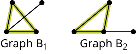 Two graphs are labeled graph B 1 and graph B 2. Graph B 1 has four vertices. Edges connect the top-left and bottom-left vertices, bottom-left and bottom-right vertices, top-left and bottom-right vertices, and bottom-left and top-right vertices. Graph B 2 has four vertices. Edges connect the bottom-center and bottom-right vertices, bottom-center and bottom-left vertices, bottom-center and top vertices, and bottom-left and top vertices. Three edges are highlighted in both graphs.