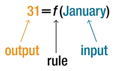 The function 31 = f(January) where 31 is the output, f is the rule, and January is the input.