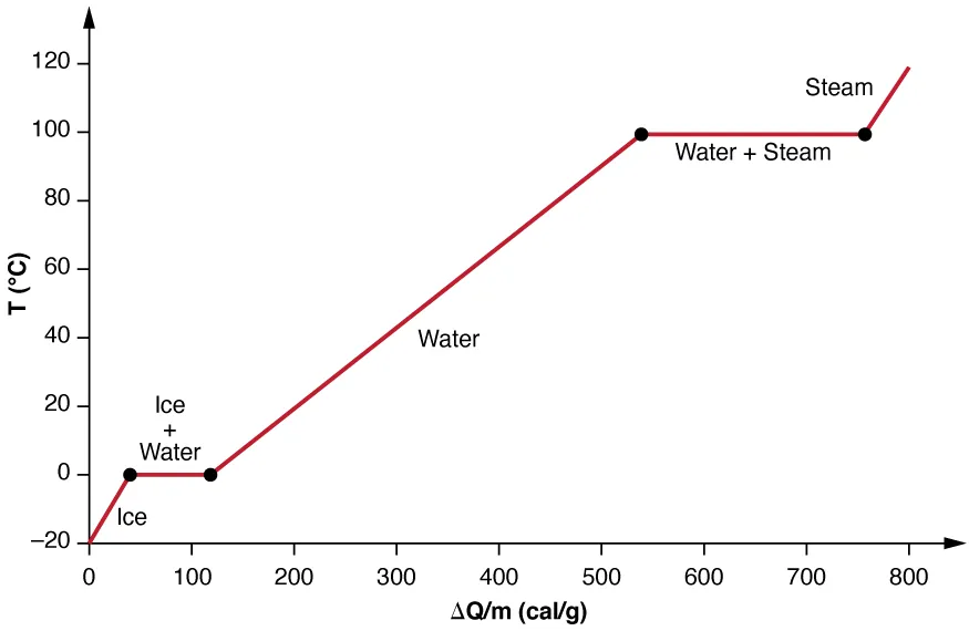 The figure shows a two-dimensional graph with temperature plotted on the vertical axis from minus twenty to one hundred and twenty degrees Celsius. The horizontal axis is labeled delta Q divided by m and, in parentheses, calories per gram. This horizontal axis goes from zero to eight hundred. A line segment labeled ice extends upward and rightward at about 60 degrees above the horizontal from the point minus twenty degrees Celsius, zero delta Q per m to the point zero degrees Celsius and about 40 delta Q per m. A horizontal line segment labeled ice and water extends rightward from this point to approximately 120 delta Q per m. A line segment labeled water then extends up and to the right at approximately 70 degrees above the horizontal to the point one hundred degrees Celsius and about 200 delta Q per m. From this latter point a horizontal line segment labeled water plus steam extends to the right to about 780 delta Q per m. From here, a final line segment labeled steam extends up and to the right at about 60 degrees above the horizontal to about one hundred and twenty degrees Celsius and 800 delta Q per m.