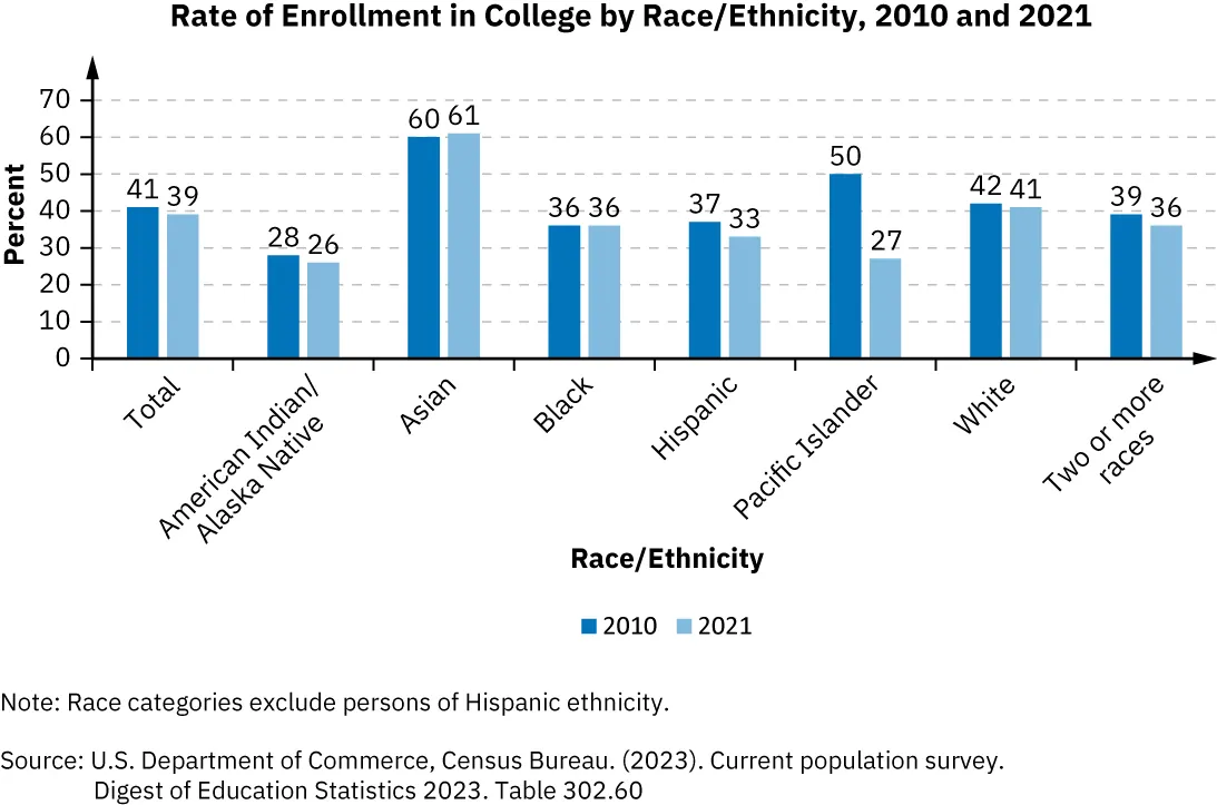 Bar graph labeled: Rate of Enrollment in College by Race/Ethnicity, 2010 and 2021. Includes American Indian/Alaska Native, Asian, Black, Hispanic, Pacific Islander, White, Two or more races.