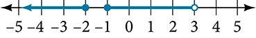 Line graph of -2<=x, -1<=x<3.