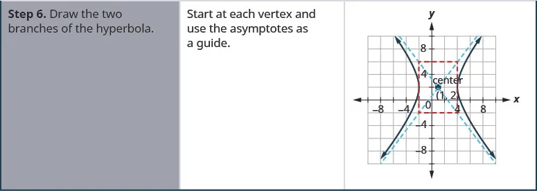 Step 6 is to draw the branches of the hyperbola. Start the vertices, (negative 2, 2) and (4, 2) and use the asymptotes as a guide. The branches should open left and right.