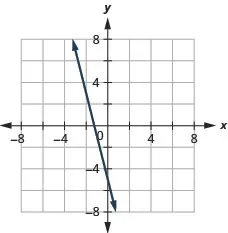 The figure has the graph of a linear function on the x y-coordinate plane. The x and y-axes run from negative 6 to 6. The line goes through the points (negative 2, 3), (0, negative 5), and (negative 1, negative 1).