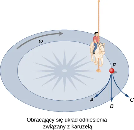 Ilustracja okrągłej podstawy karuzeli z jednym koniem i dzieckiem na nim. Kierunek prędkości kątowej, omega, jest zgodny z ruchem wskazówek zegara i zaznaczony strzałką. Punkt P jest pokazany w pobliżu konia, na okręgu współśrodkowym z karuzelą. Trzy strzałki wychodzące z punktu P przedstawiają trzy możliwe ścieżki ruchu pojemnika śniadaniowego. Ścieżka A jest skręcona w lewo w stronę środka okręgu. Ścieżka B jest prosta, styczna do okręgu. Ścieżka C jest zakrzywiona w prawo na zewnątrze okręgu.