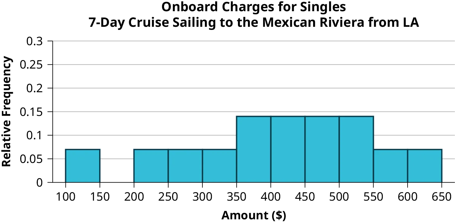 This is a histogram that matches the supplied data for couples. The x-axis shows the total charges in intervals of 50 from 100 to 650, and the y-axis shows the relative frequency in increments of 0.02 from 0 to 0.16.
