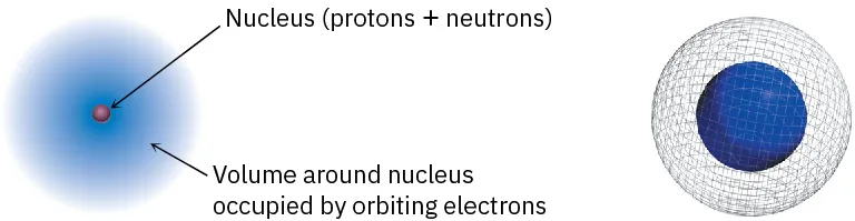 Two schematic views of the structure of an atom featuring a nucleus at the center and encircled by orbiting electrons.