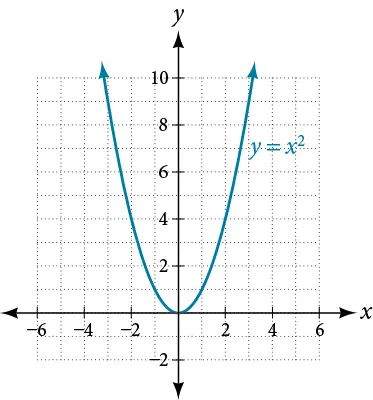 Graph of y=x^2.