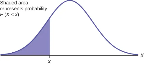 This shows a normal distribution bell curve  in which the area represented by the probability P(X < x) is shaded.