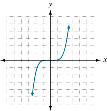 Graph of relation.