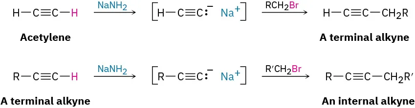 Figure shows the alkylation of terminal alkynes with the same reagents. The first reaction forms a terminal alkyne. The second reaction forms an internal alkyne.
