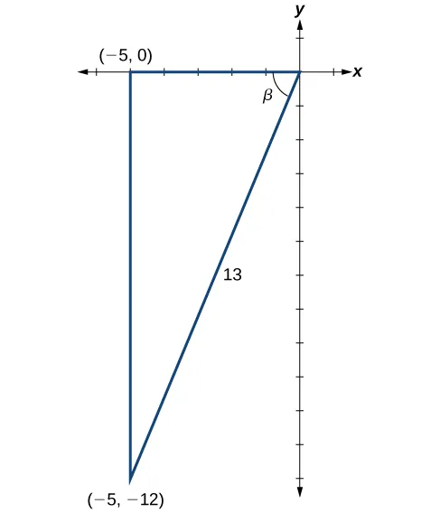 Diagrama de un triángulo en el plano x,y. Los vértices están en el origen, (-5,0) y (-5, -12). El ángulo en el origen es de beta grados. El ángulo formado por el eje x y el lado de (-5, -12) a (-5,0) es un ángulo recto. El lado opuesto al ángulo recto tiene una longitud de 13.