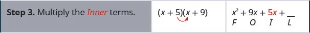 In the third row, the first cell reads “Step 3. Multiply the inner terms.” The second cell contains the product of x plus 5 and x plus 9 again, with an arrow extending from 5 in the first binomial to the x in the second binomial. The third cell contains x squared plus 9x plus 5x plus blank, with F beneath x squared, O beneath 9x, I beneath 5x, and L beneath the blank.