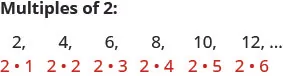 Multiples of 2: 2 times 1 is 2, 2 times 2 is 4, 2 times 3 is 6, 2 times 4 is 8, 2 times 5 is 10, 2 times 6 is 12 and so on.
