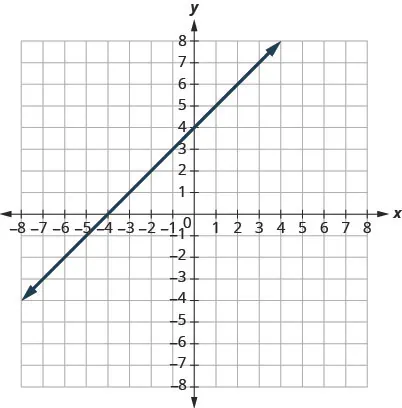 The figure shows a straight line graphed on the x y-coordinate plane. The x and y axes run from negative 8 to 8. The line goes through the points (negative 6, negative 2), (negative 4, 0), (negative 2, 2), (0, 4), (2, 6), and (4, 8).