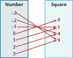 This figure shows two table that each have one column. The table on the left has the header “Number” and lists the numbers negative 3, negative 2, negative 1, 0, 1, 2, and 3. The table on the right has the header “Square” and lists the numbers 0, 1, 4, and 9. There are arrows starting at numbers in the number table and pointing towards numbers in the square table. The first arrow goes from negative 3 to 9. The second arrow goes from negative 2 to 4. The third arrow goes from negative 1 to 1. The fourth arrow goes from 0 to 0. The fifth arrow goes from 1 to 1. The sixth arrow goes from 2 to 4. The seventh arrow goes from 3 to 9.