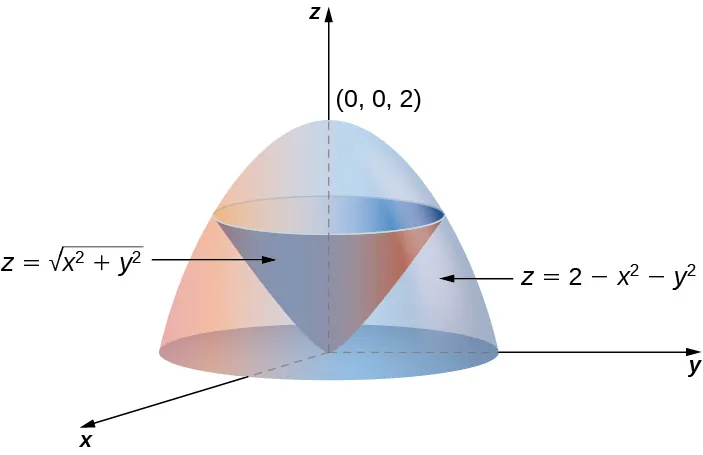 Un paraboloide con ecuación z = 2 menos x al cuadrado menos y al cuadrado que se abre hacia abajo, y dentro de él, un cono con ecuación z = la raíz cuadrada de (x al cuadrado + y al cuadrado) que apunta hacia abajo.