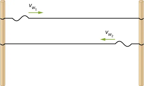 Figure shows two strings attached between two poles. A wave propagates from left to right in the top string with velocity v subscript w1. A wave propagates from right to left in the bottom string with velocity v subscript w2.