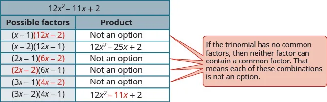 This table has the heading of 12 x squared minus 11 x plus 2 and gives the possible factors. The first column is labeled possible factors and the second column is labeled product. Four rows have not an option in the product column. This is explained by the text, “if the trinomial has no common factors, then neither factor can contain a common factor”. The last factors, 3 x - 2 in parentheses and 4 x - 1 in parentheses, give the product of 12 x squared minus 11 x plus 2.
