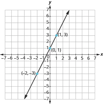 The graph shows the x y-coordinate plane. The x and y-axis each run from -7 to 7. A line passes through three labeled points, “ordered pair -2, -3”, “ordered pair 0, 1”, and ordered pair 1, 3”.