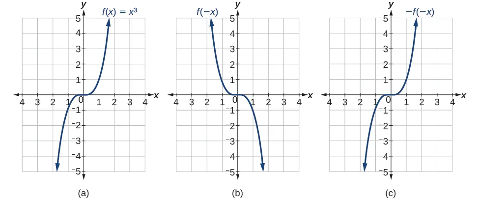 Gráfico de x^3 y sus reflexiones.