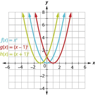 This figure shows 3 upward-opening parabolas on the x y-coordinate plane. The middle curve is the graph of f of x equals x squared and has a vertex of (0, 0). Other points on the curve are located at (negative 1, 1) and (1, 1). The left curve has been moved to the left 1 unit, and the right curve has been moved to the right 1 unit.