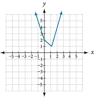Graph of a parabola.
