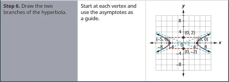 Step 6 is to draw the two branches of the hyperbola. Start at each vertex and use the asymptotes as a guide. The coordinate plane shows the rectangle with the points (0, 2), (0, negative 2), (negative 5, 0), and (5, 0) labeled, the lines that represent the asymptotes, y is equal to plus or minus five-halves times x, and the branches that pass through (plus or minus 5, 0) and open left and right.