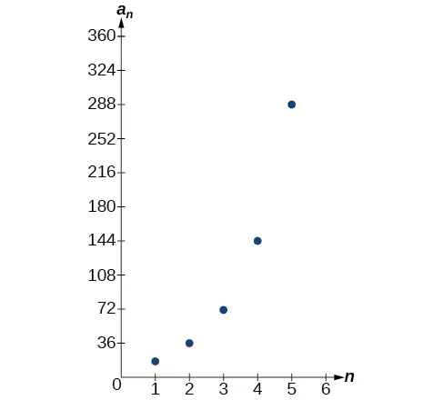Gráfico de la secuencia geométrica.