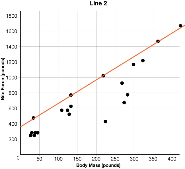 A SCATTER PLOT THAT SHOWS BODY MASS IN POUNDS ON THE X-AXIS AND BITE FORCE IN POUNDS ON THE Y-AXIS. THE LINE DRAWN INCREASES FROM LEFT TO RIGHT AND HAS A \(y\)-intercepts BETWEEN 300 AND 400.
      
