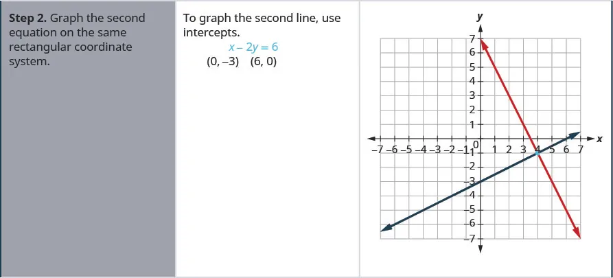 The second row reads, “Step 2. Graph the second equation on the same rectangular coordinate system.” Then it says, “To graph the second line, use intercepts.” This is followed by the equation x – 2y = 6 and the ordered pairs (0, -3) and (6, 0). The last column of this row shows a graph of the two equations.