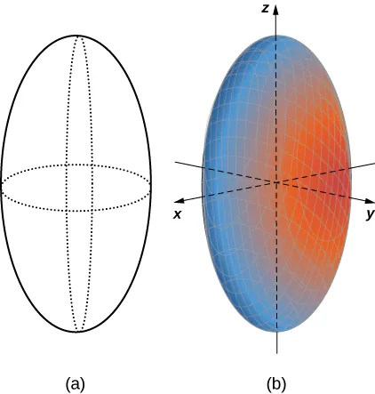 Esta figura tiene dos imágenes. La primera imagen es una elipse vertical. Hay dos curvas dibujadas con líneas discontinuas horizontal y verticalmente alrededor del centro para dar a la imagen una forma tridimensional. La segunda imagen es una forma elíptica sólida con el centro en el origen del sistema de coordenadas tridimensional.