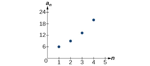Gráfico de la secuencia geométrica.