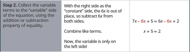 In the second row of the table, the first cell says: “Step 2. Collect the variable terms to the “variable” side of the equation, using the addition or subtraction property of equality.” In the second cell, the instructions say: “ With the right side as the “constant” side, the 6x is out of place, so subtract 6x from both sides. Combine like terms. Now the variable is only on the left side!” The third cell contains the original equation with 6x subtracted from both sides: 7 x minus 6 x plus 5 equals 6 x minus 6 x plus 2, with “minus 6 x” written in red on both sides. Below this is the same equation with like terms combined: x plus 5 equals 2.