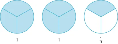 Three circles are shown, all divided into three equal pieces. The two circles on the left have all three pieces shaded and are labeled with ones. The circle on the right has one piece shaded and is labeled as one third.
