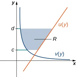 Esta figura tiene dos gráficos en el primer cuadrante. Son las funciones v(y) y u(y). Entre estos gráficos hay una región sombreada, limitada a la izquierda por v(y) y a la derecha por u(y). La región está marcada como R. El área sombreada está entre los límites horizontales de y=c y y=d.