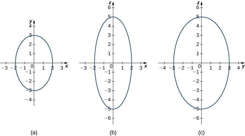 Esta figura tiene tres imágenes. La primera imagen es un óvalo centrado en el origen del sistema de coordenadas rectangulares. Interseca el eje x en -2 y 2. Interseca el eje y en –3 y 3. La segunda imagen es un óvalo centrado en el origen del sistema de coordenadas rectangulares. Interseca el eje x en –2 y 2 y el eje y en –5 y 5. La tercera imagen es un óvalo centrado en el origen del sistema de coordenadas rectangulares. Interseca el eje x en –3 y 3 y el eje y en –5 y 5.
