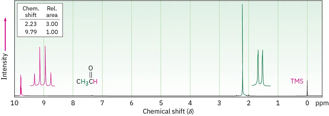 1 H N M R spectrum of acetaldehyde with shifts at 2.23 (doublet) and 9.79 (quartet). Relative areas are 3 and 1 respectively.