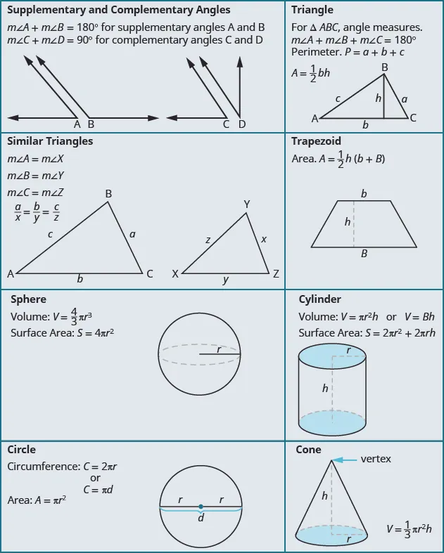 A table is shown that summarizes all of the formulas in the chapter. The first cell is for Supplementary and Complementary Angles, and says that the measure of angle A plus the measure of angle B equals 180 degrees for supplementary angles A and B and the measure of angle C plus the measure of angle D equals 90 degrees for complementary angles C and D. There is an image of two angles A and B that together form a straight line and two angles C and D that together form a right angle. The next cell says Rectangular Solid and shows the formulas Volume equals LWH and Surface Area equals 2LH plus 2LW plus 2WH. An image of a rectangular solid with sides L, W, and H is shown. The next cell says Triangle. An image of a triangle is shown with sides a, b, and c, vertices A, B, and C, and height h. It says, “For triangle ABC, angle measures measure of angle A plus measure of angle B plus measure of angle C equal 180 degrees. Below this is Perimeter, P equals a plus b plus c. Below this is Area, A equals one-half bh. The next cell says Cube and shows an image of a cube with sides s. It says Volume V equals s cubed and Surface Area S equals 6 times s squared. The next cell says Similar Triangles. It shows two similar triangles ABC and XYZ. It says if triangle ABC is similar to triangle XYZ, then measure of angle A equals measure of angle X, measure of angle B equals measure of angle Y, and measure of angle C equals measure of angle Z. It then says a over x equals b over y equal c over z. The next cell says Sphere and shows an image of a sphere with radius r. It says volume V equals four-thirds times pi times r and Surface Area S equals 4 times pi times r squared. The next cell says Circle. There is an image with two radii labeled r and the diameter labeled d. It says Circumference C equals 2 pi times r and C equals pi times d. It says Area equals pi times r squared. The next cell says Cylinder and shows an image of a cylinder with height h and radius of the base r. It says Volume V equals pi times r squared times h. Below this is V equals Bh. Below that is Surface Area S equals 2 times pi times r squared plus 2 times pi times rh. The next cell says Rectangle and shows an image of a rectangle with sides W and L. It says Perimeter P equals 2L plus 2W, then Area A equals LW. The next cell says Cone and shows an image of a cone with height h and radius of the base r. It says Volume V equals one-third times pi times r squared times h. The last cell says Trapezoid and shows an image of a trapezoid with bases little b and capital B, and height h. It says Area A equals one-half times h times parentheses little b plus capital B.