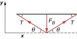 Figure shows a horizontal line parallel to x axis. An arrow F pointing downwards originates from the center of the line, with its tip intersecting x-axis. Two arrows originate from this point of intersection and their tips touch the line on either side. They form the same angle with the x-axis and the line.