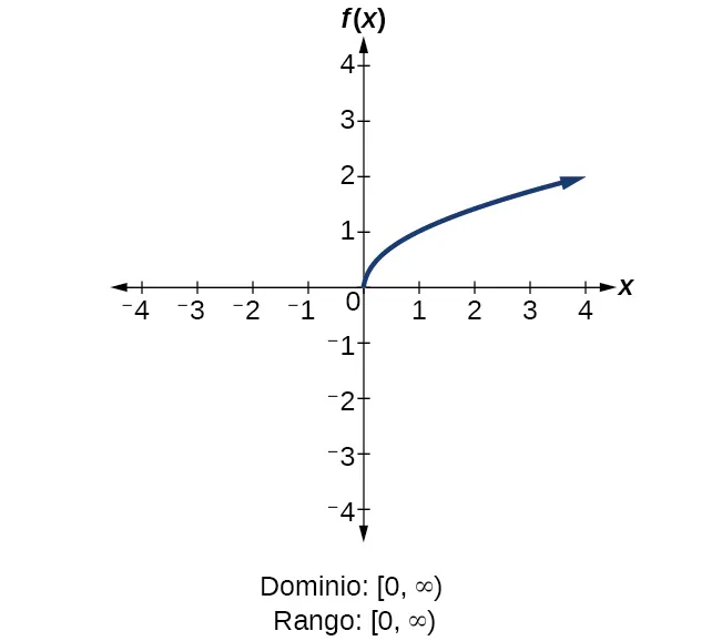 Función de raíz cuadrada f(x)=sqrt(x).