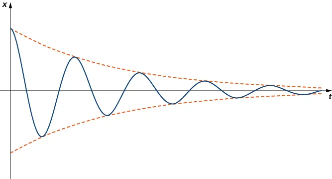 Esta figura es un gráfico oscilante en el que la amplitud es decreciente. En los picos de las amplitudes hay curvas rojas discontinuas que muestran el patrón de una amplitud decreciente. A medida que t aumenta, el eje horizontal se convierte en una asíntota horizontal.
