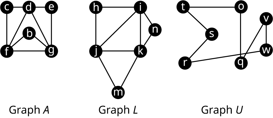 Three graphs. Graph A has six vertices: c, d, e, b, f, and g. Edges connect c d, d e, e g, d g, d f, b f, b g, c f, and f g. Graph L has six vertices: h, i, n, k, j, and m. Edges connect h i, i n, n k, i k, i j, k j, k m, m j, and j h. Graph U has seven vertices: t, s, r, o, q, v, and w. Edges connect to, t s, s r, r w, q o, q v, and w v.