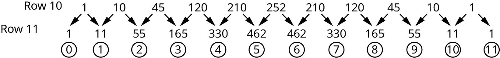 Rows 10 and 11 of Pascal's triangle. Row 10: 1, 10, 45, 120, 210, 252, 210, 120, 45, 10, and 1. Row 11: 1, 11, 55, 165, 330, 462, 462, 330, 165, 55, 11, and 1. The entries of row 11 are numbered from 0 to 11. Arrows from the first number of row 10 point to the first two numbers of row 11 and so on.