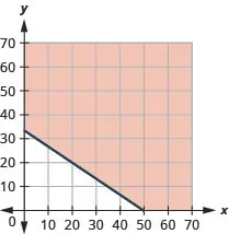 This figure has the graph of a straight line on the x y-coordinate plane. The x and y axes run from 0 to 70. A line is drawn through the points (0, 50) and (34, 0). The line divides the x y-coordinate plane into two halves. The line and the top right half are shaded red to indicate that this is where the solutions of the inequality are.